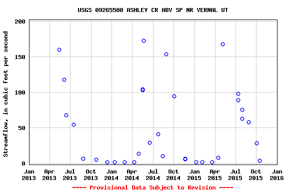 Graph of streamflow measurement data at USGS 09265500 ASHLEY CR ABV SP NR VERNAL UT