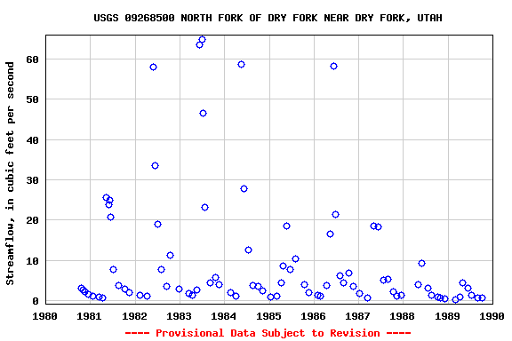 Graph of streamflow measurement data at USGS 09268500 NORTH FORK OF DRY FORK NEAR DRY FORK, UTAH