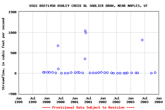Graph of streamflow measurement data at USGS 09271450 ASHLEY CREEK BL SADLIER DRAW, NEAR NAPLES, UT