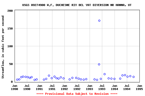 Graph of streamflow measurement data at USGS 09274900 W.F. DUCHESNE RIV BEL VAT DIVERSION NR HANNA, UT