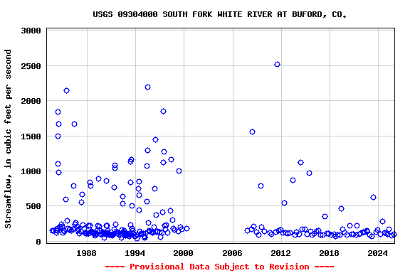Graph of streamflow measurement data at USGS 09304000 SOUTH FORK WHITE RIVER AT BUFORD, CO.