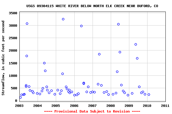 Graph of streamflow measurement data at USGS 09304115 WHITE RIVER BELOW NORTH ELK CREEK NEAR BUFORD, CO