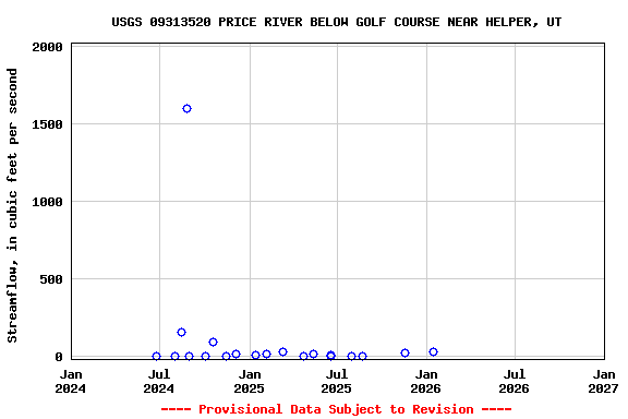 Graph of streamflow measurement data at USGS 09313520 PRICE RIVER BELOW GOLF COURSE NEAR HELPER, UT