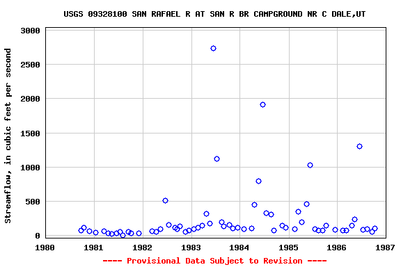 Graph of streamflow measurement data at USGS 09328100 SAN RAFAEL R AT SAN R BR CAMPGROUND NR C DALE,UT