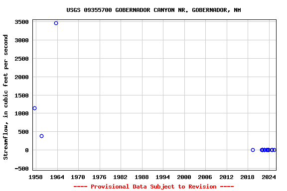 Graph of streamflow measurement data at USGS 09355700 GOBERNADOR CANYON NR. GOBERNADOR, NM