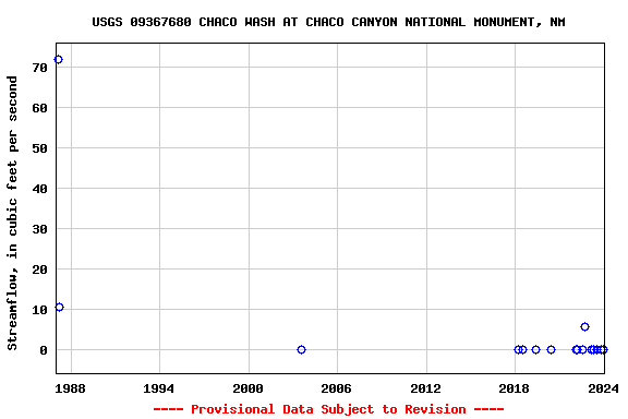 Graph of streamflow measurement data at USGS 09367680 CHACO WASH AT CHACO CANYON NATIONAL MONUMENT, NM