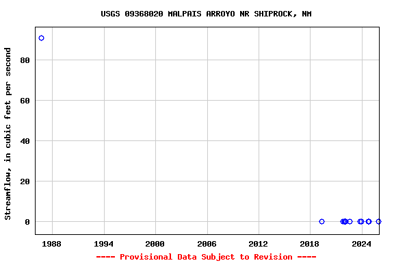 Graph of streamflow measurement data at USGS 09368020 MALPAIS ARROYO NR SHIPROCK, NM