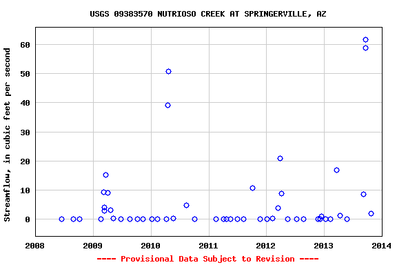 Graph of streamflow measurement data at USGS 09383570 NUTRIOSO CREEK AT SPRINGERVILLE, AZ