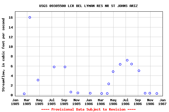 Graph of streamflow measurement data at USGS 09385500 LCR BEL LYMAN RES NR ST JOHNS ARIZ