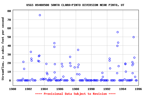 Graph of streamflow measurement data at USGS 09408500 SANTA CLARA-PINTO DIVERSION NEAR PINTO, UT