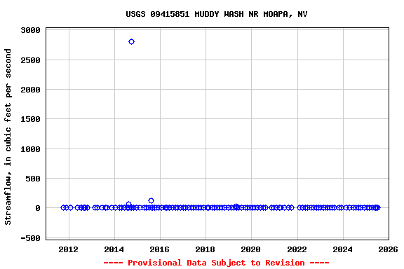 Graph of streamflow measurement data at USGS 09415851 MUDDY WASH NR MOAPA, NV
