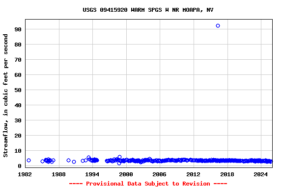 Graph of streamflow measurement data at USGS 09415920 WARM SPGS W NR MOAPA, NV