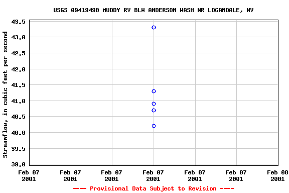 Graph of streamflow measurement data at USGS 09419490 MUDDY RV BLW ANDERSON WASH NR LOGANDALE, NV