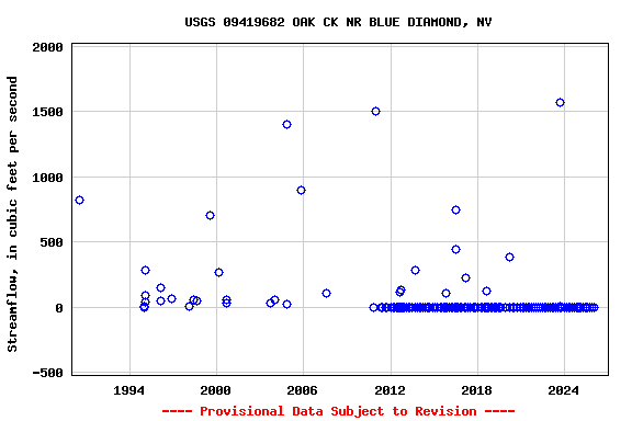 Graph of streamflow measurement data at USGS 09419682 OAK CK NR BLUE DIAMOND, NV