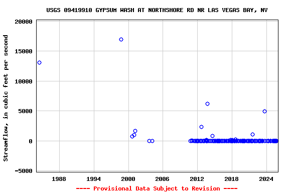 Graph of streamflow measurement data at USGS 09419910 GYPSUM WASH AT NORTHSHORE RD NR LAS VEGAS BAY, NV