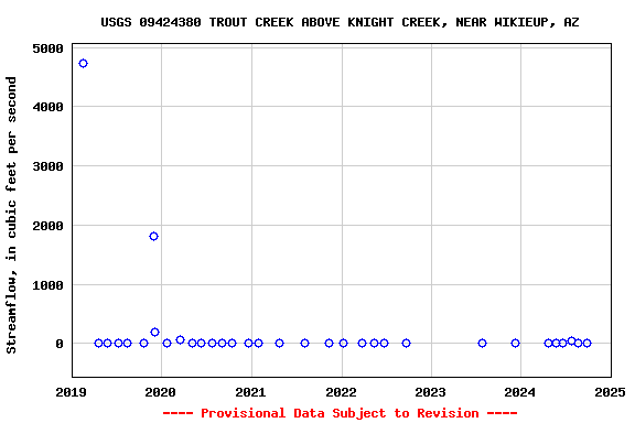 Graph of streamflow measurement data at USGS 09424380 TROUT CREEK ABOVE KNIGHT CREEK, NEAR WIKIEUP, AZ