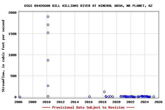 Graph of streamflow measurement data at USGS 09426600 BILL WILLIAMS RIVER AT MINERAL WASH, NR PLANET, AZ