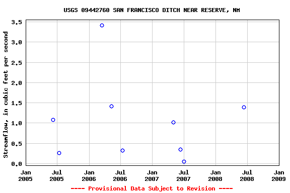 Graph of streamflow measurement data at USGS 09442760 SAN FRANCISCO DITCH NEAR RESERVE, NM