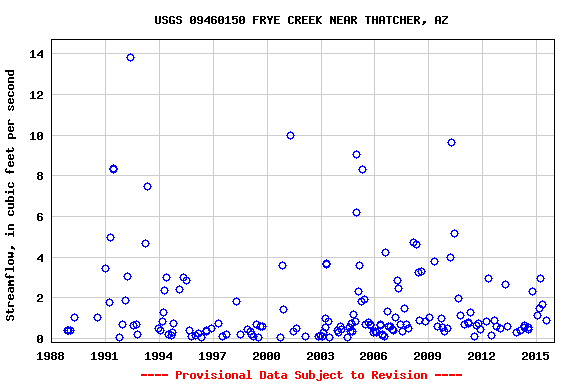 Graph of streamflow measurement data at USGS 09460150 FRYE CREEK NEAR THATCHER, AZ