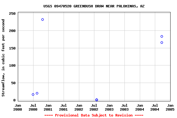 Graph of streamflow measurement data at USGS 09470520 GREENBUSH DRAW NEAR PALOMINAS, AZ