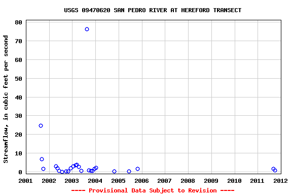 Graph of streamflow measurement data at USGS 09470620 SAN PEDRO RIVER AT HEREFORD TRANSECT