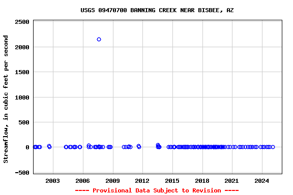 Graph of streamflow measurement data at USGS 09470700 BANNING CREEK NEAR BISBEE, AZ