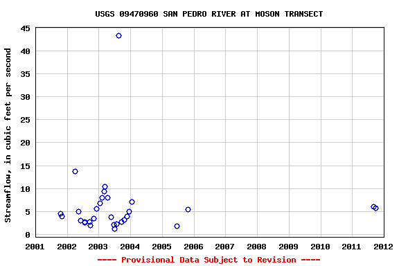 Graph of streamflow measurement data at USGS 09470960 SAN PEDRO RIVER AT MOSON TRANSECT