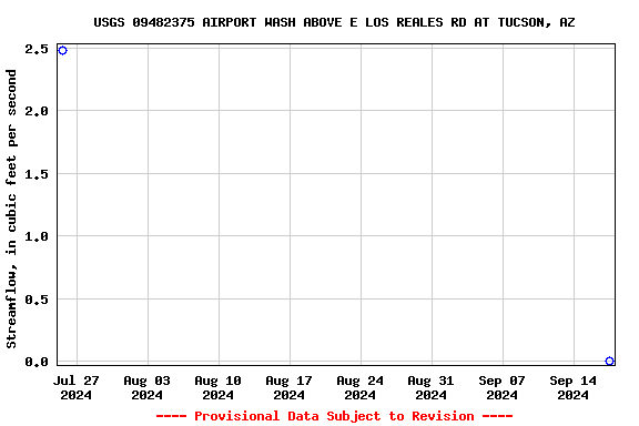 Graph of streamflow measurement data at USGS 09482375 AIRPORT WASH ABOVE E LOS REALES RD AT TUCSON, AZ