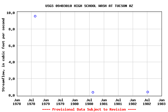 Graph of streamflow measurement data at USGS 09483010 HIGH SCHOOL WASH AT TUCSON AZ