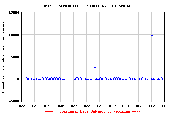 Graph of streamflow measurement data at USGS 09512830 BOULDER CREEK NR ROCK SPRINGS AZ.