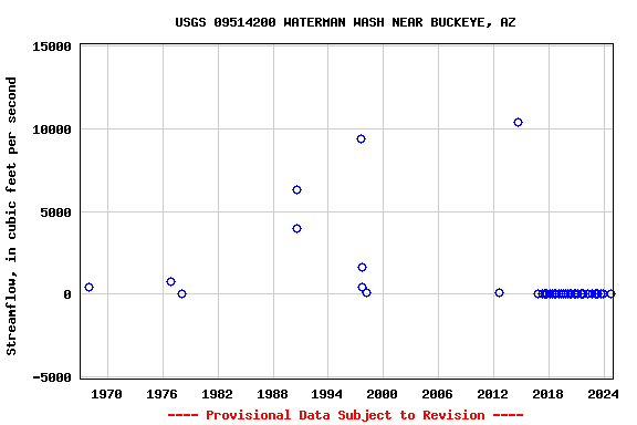 Graph of streamflow measurement data at USGS 09514200 WATERMAN WASH NEAR BUCKEYE, AZ