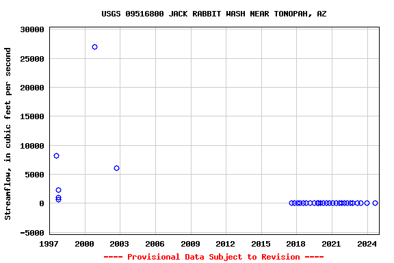 Graph of streamflow measurement data at USGS 09516800 JACK RABBIT WASH NEAR TONOPAH, AZ