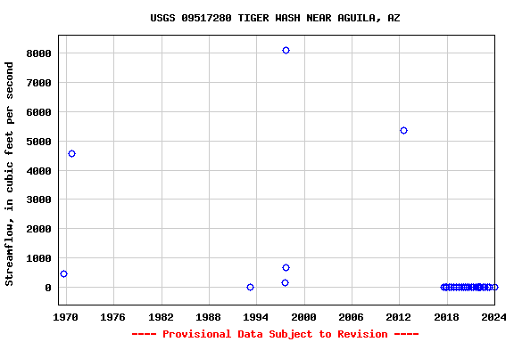 Graph of streamflow measurement data at USGS 09517280 TIGER WASH NEAR AGUILA, AZ