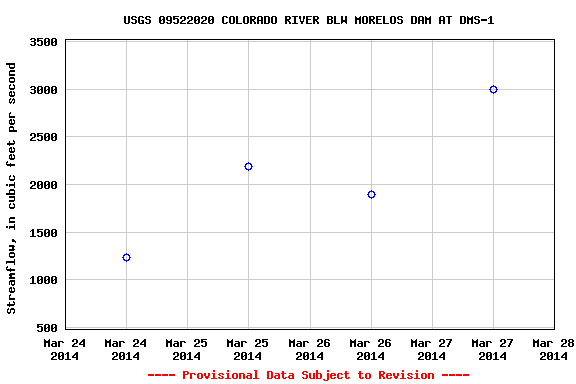 Graph of streamflow measurement data at USGS 09522020 COLORADO RIVER BLW MORELOS DAM AT DMS-1