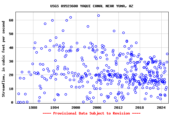 Graph of streamflow measurement data at USGS 09523600 YAQUI CANAL NEAR YUMA, AZ