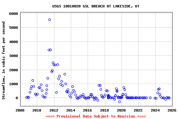 Graph of streamflow measurement data at USGS 10010020 GSL BREACH AT LAKESIDE, UT