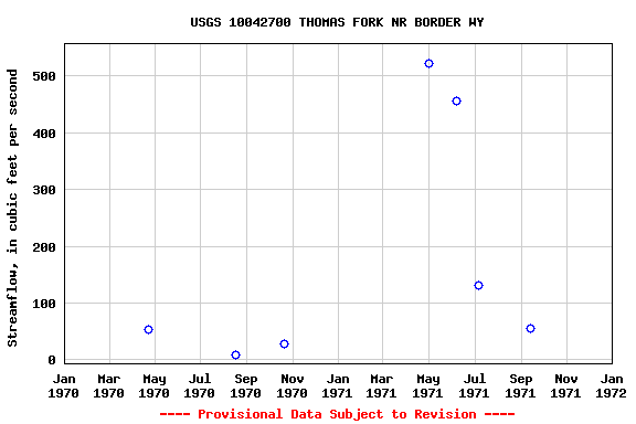 Graph of streamflow measurement data at USGS 10042700 THOMAS FORK NR BORDER WY