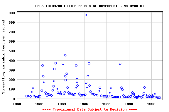 Graph of streamflow measurement data at USGS 10104700 LITTLE BEAR R BL DAVENPORT C NR AVON UT