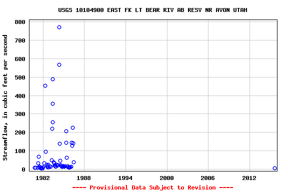 Graph of streamflow measurement data at USGS 10104900 EAST FK LT BEAR RIV AB RESV NR AVON UTAH