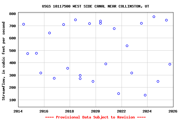 Graph of streamflow measurement data at USGS 10117500 WEST SIDE CANAL NEAR COLLINSTON, UT