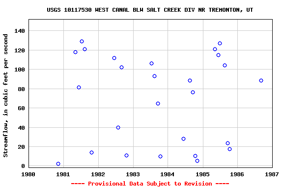 Graph of streamflow measurement data at USGS 10117530 WEST CANAL BLW SALT CREEK DIV NR TREMONTON, UT