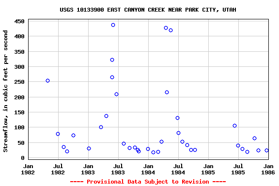 Graph of streamflow measurement data at USGS 10133900 EAST CANYON CREEK NEAR PARK CITY, UTAH