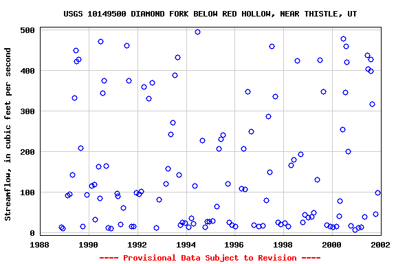 Graph of streamflow measurement data at USGS 10149500 DIAMOND FORK BELOW RED HOLLOW, NEAR THISTLE, UT