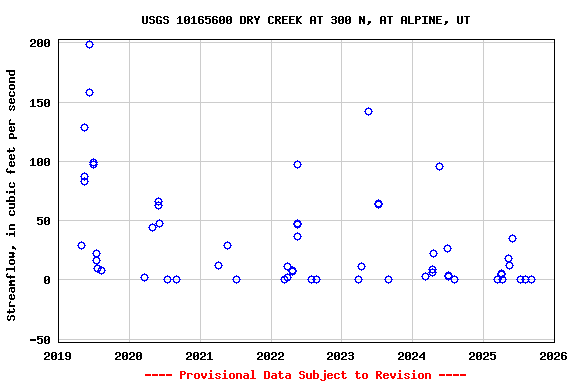 Graph of streamflow measurement data at USGS 10165600 DRY CREEK AT 300 N, AT ALPINE, UT