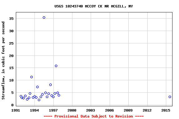 Graph of streamflow measurement data at USGS 10243740 MCCOY CK NR MCGILL, NV