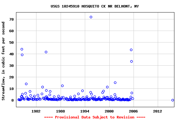 Graph of streamflow measurement data at USGS 10245910 MOSQUITO CK NR BELMONT, NV