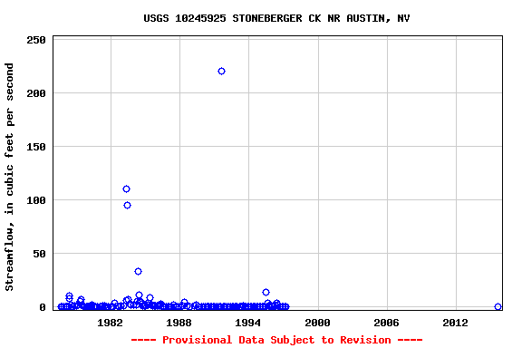 Graph of streamflow measurement data at USGS 10245925 STONEBERGER CK NR AUSTIN, NV