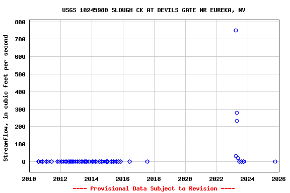Graph of streamflow measurement data at USGS 10245980 SLOUGH CK AT DEVILS GATE NR EUREKA, NV