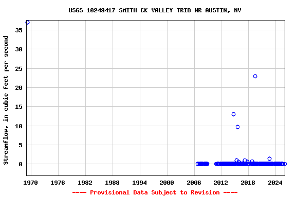 Graph of streamflow measurement data at USGS 10249417 SMITH CK VALLEY TRIB NR AUSTIN, NV