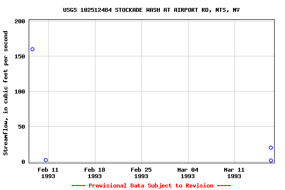 Graph of streamflow measurement data at USGS 102512484 STOCKADE WASH AT AIRPORT RD, NTS, NV